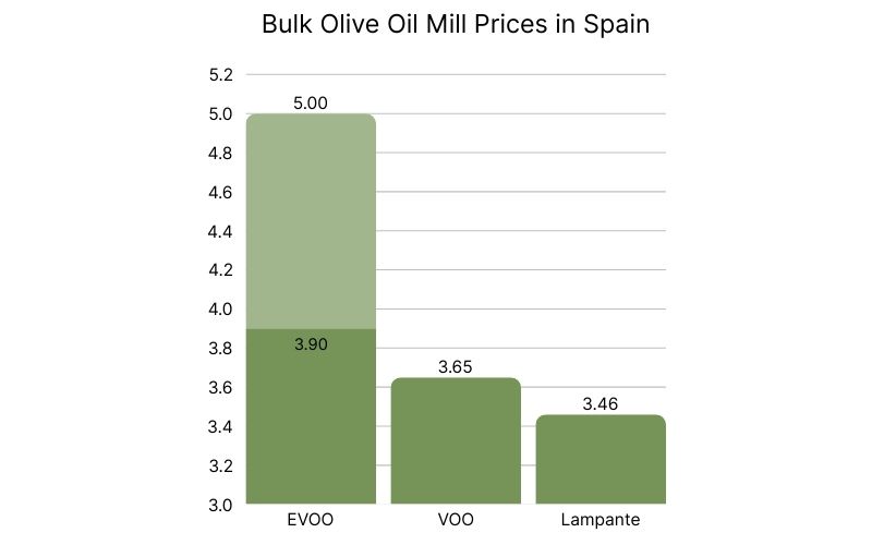 Bulk olive Oil Mill Prices in Spain.jpg